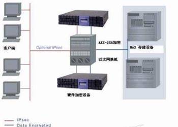 網絡存儲加密技術 現代網絡技術研發的基石與前沿